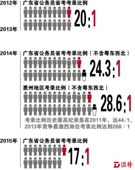 广东省考进面人数不足现象探究