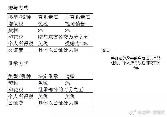 继承房产要缴纳的税费详解