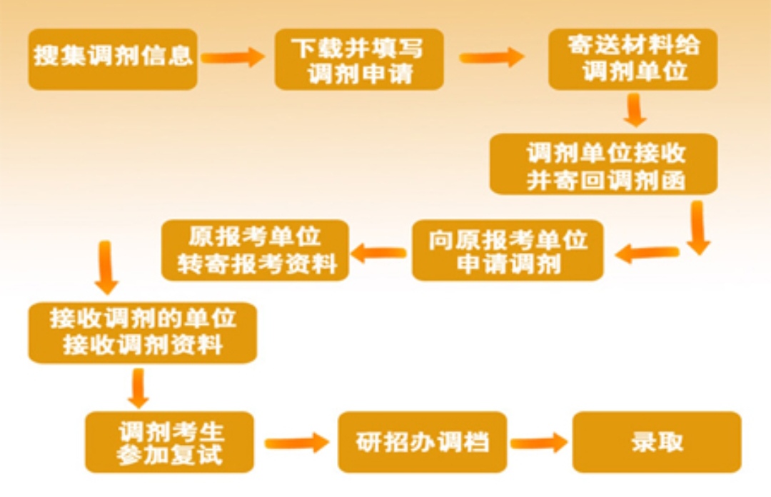 广东省考调剂，策略、流程与关键要素分析