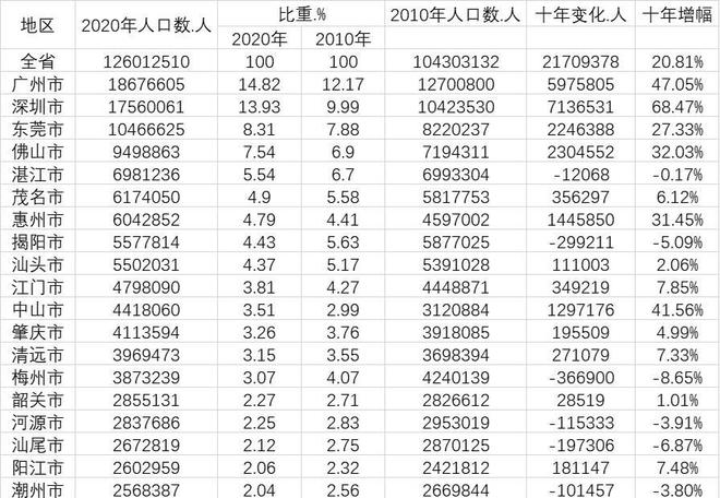 广东省人口数目，历史变迁与现代趋势