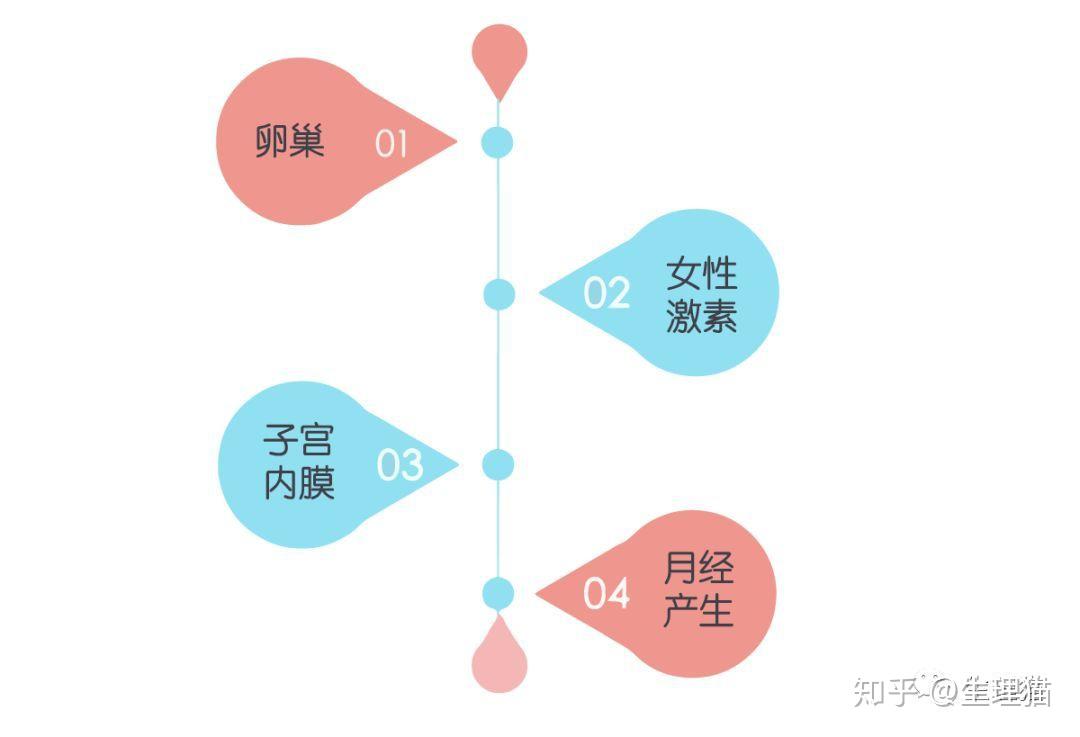 一个月两次姨妈，原因、影响与管理策略