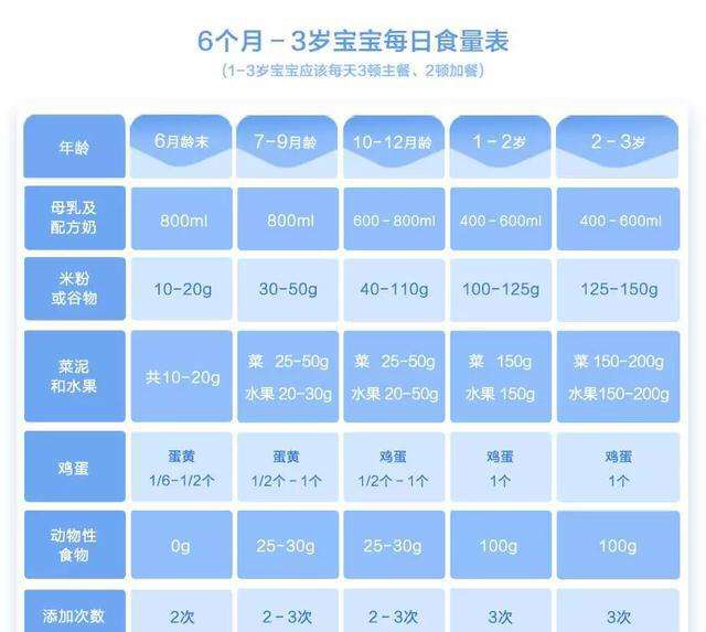 婴儿奶粉量与成长发育，从初生至六个月的关键阶段