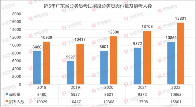 广东省考岗位解读，如何全面看待广东省的公务员岗位