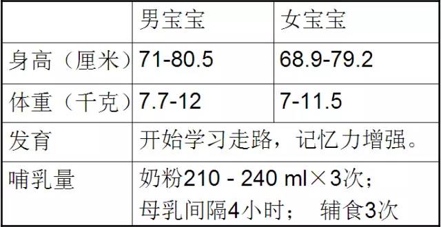 2周4个月宝宝的发育指标