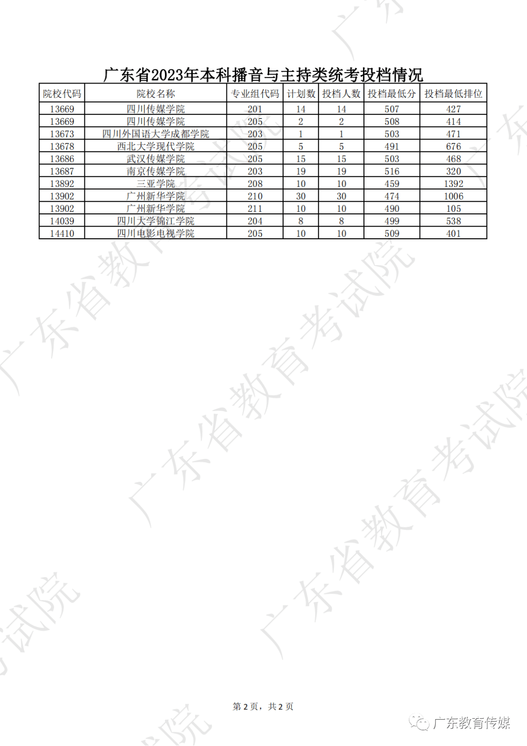 2023年广东省高考本科线概览