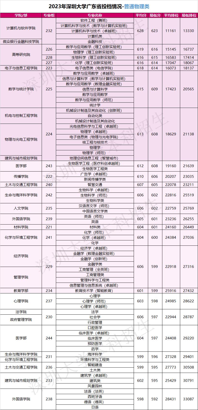 广东省高考各校分数线详解