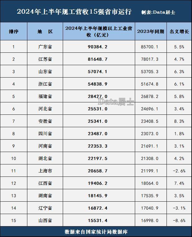 广东省各市工业营收概览